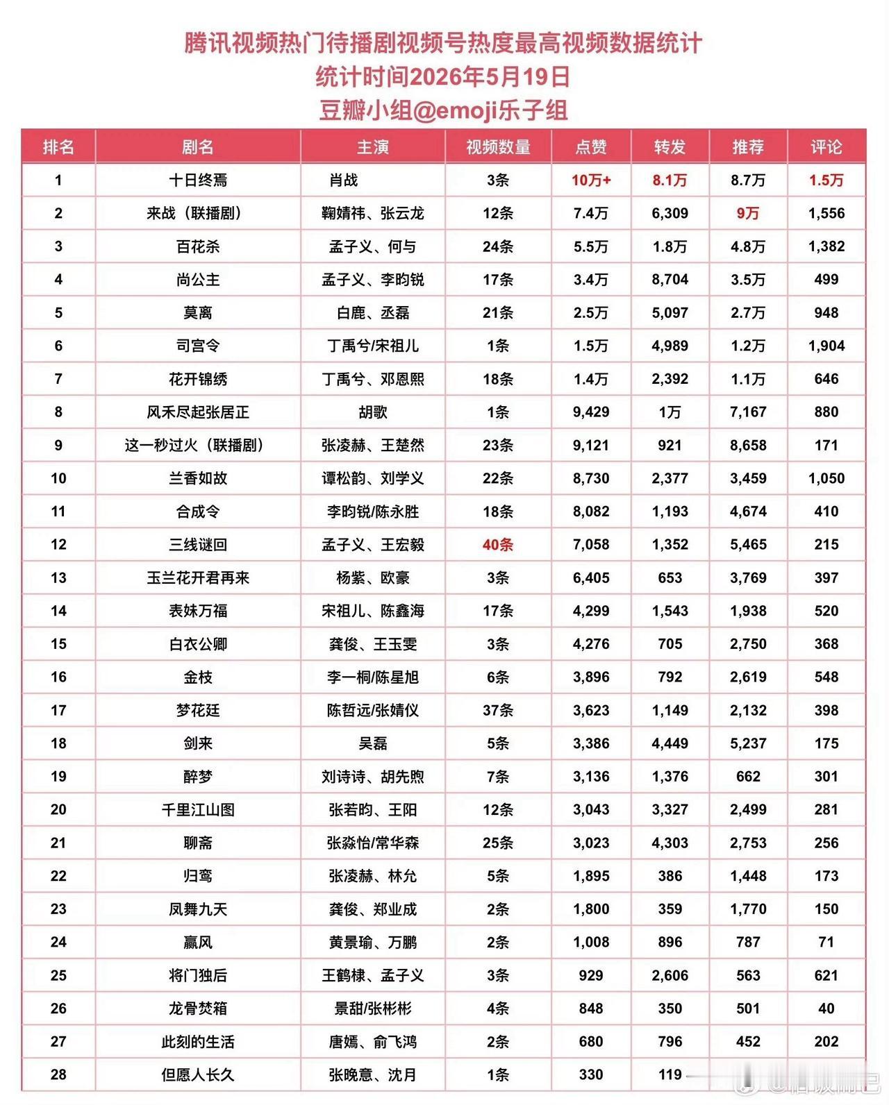 肖战的断层数据任何时候突击拉表格都是如此，真实有效的断层，真实有效的活人数据，说