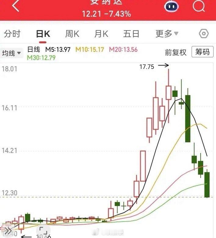 这一周跌得真惨呀！走势每天都是大绿柱，从最高点到17块，下滑到现在的12块，埋进