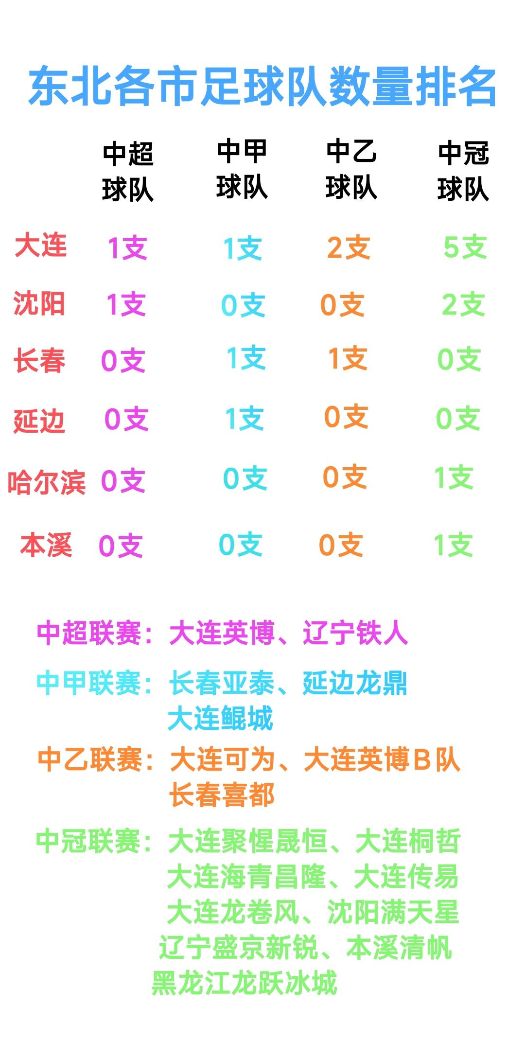 大连的足球底蕴真的很强，仔细观察不管是中超、中甲、中乙、中冠联赛都有大连足球队的