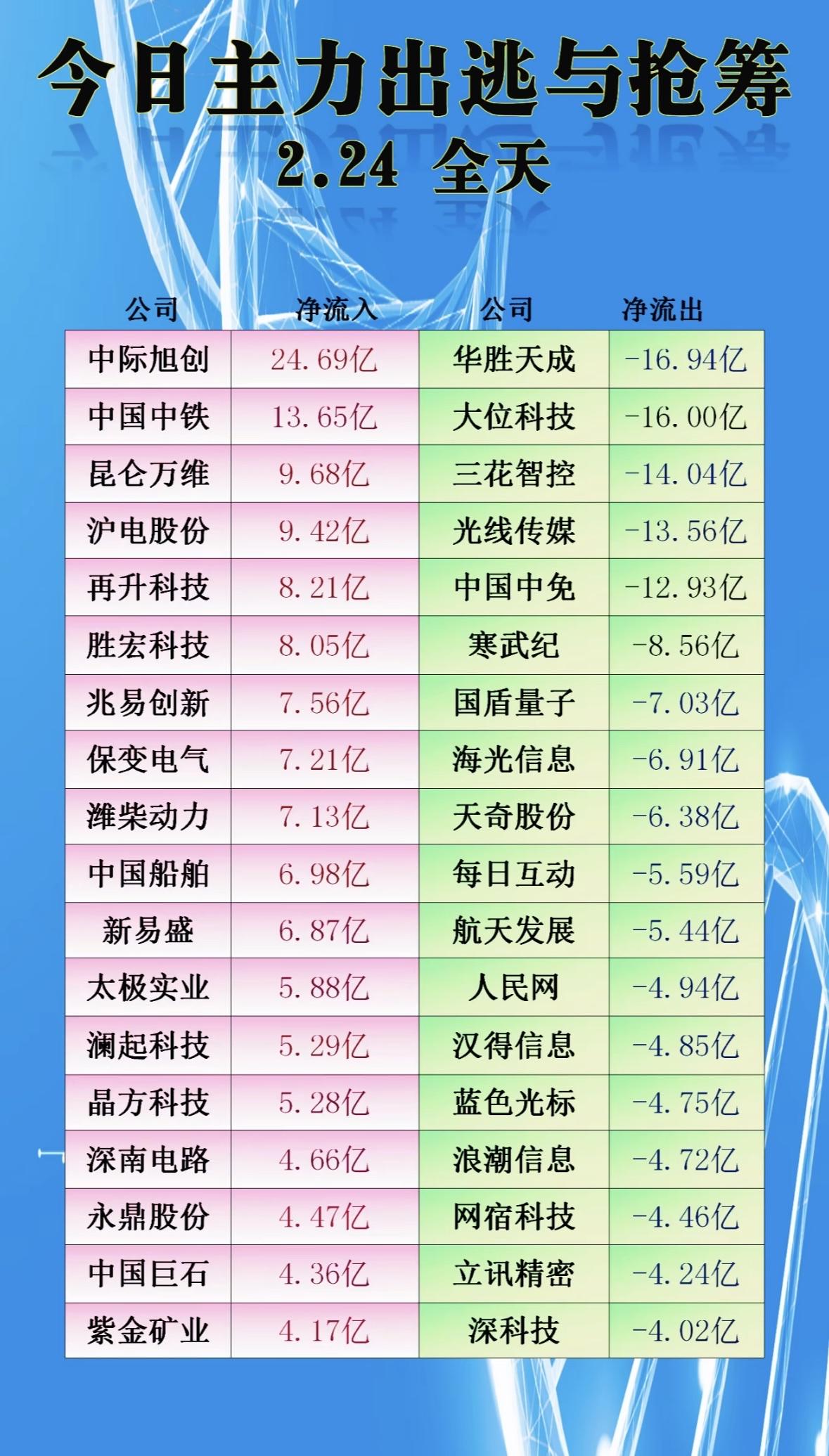 2月24日主力资金流向很有看头。当日，电子、通信、有色金属等板块被主力资金看好，