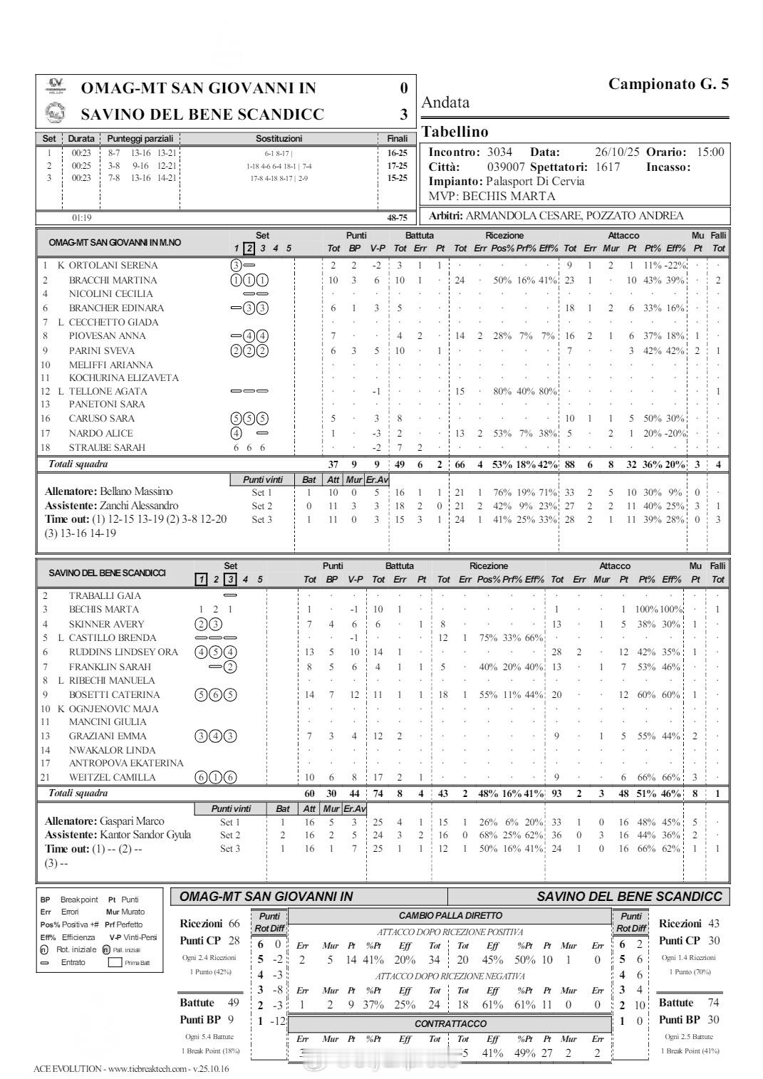 【意甲女排斯坎迪奇横扫圣乔瓦尼米兰零封马切拉塔】国际排坛战报速递10月26日