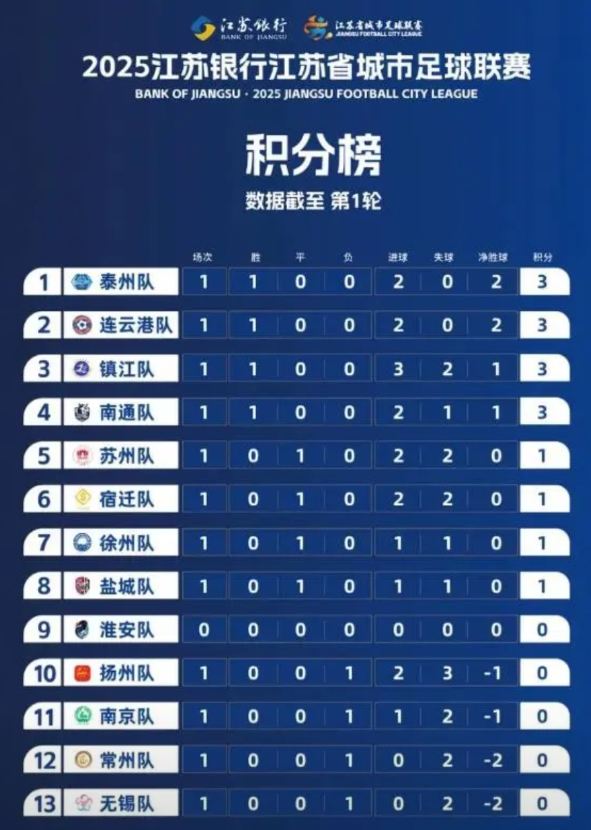 在江苏，职业联赛热度不如城市联赛，中甲江苏德比观众2018人，江苏城市足球联赛揭