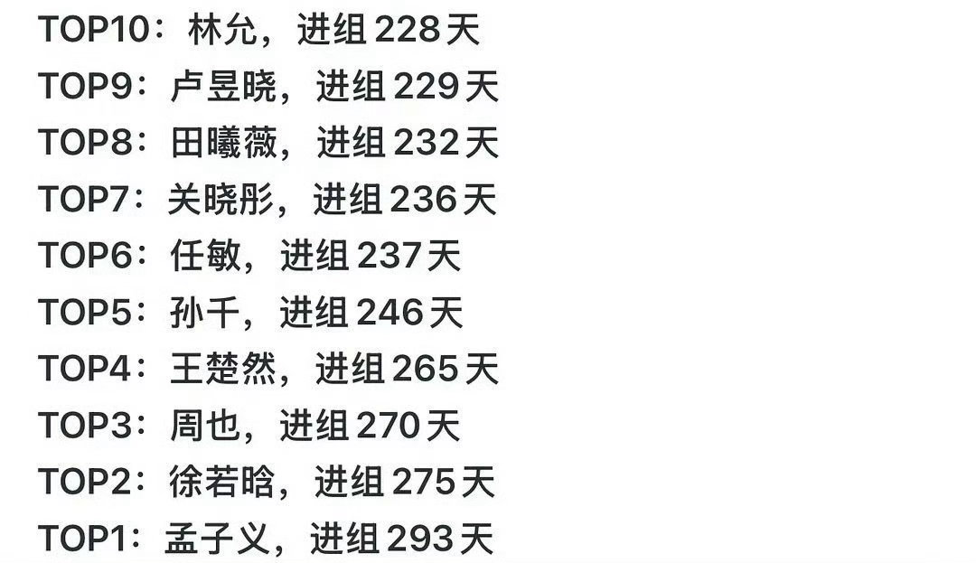女明星进组天数，孟子义是真劳模啊，林允太佛系了