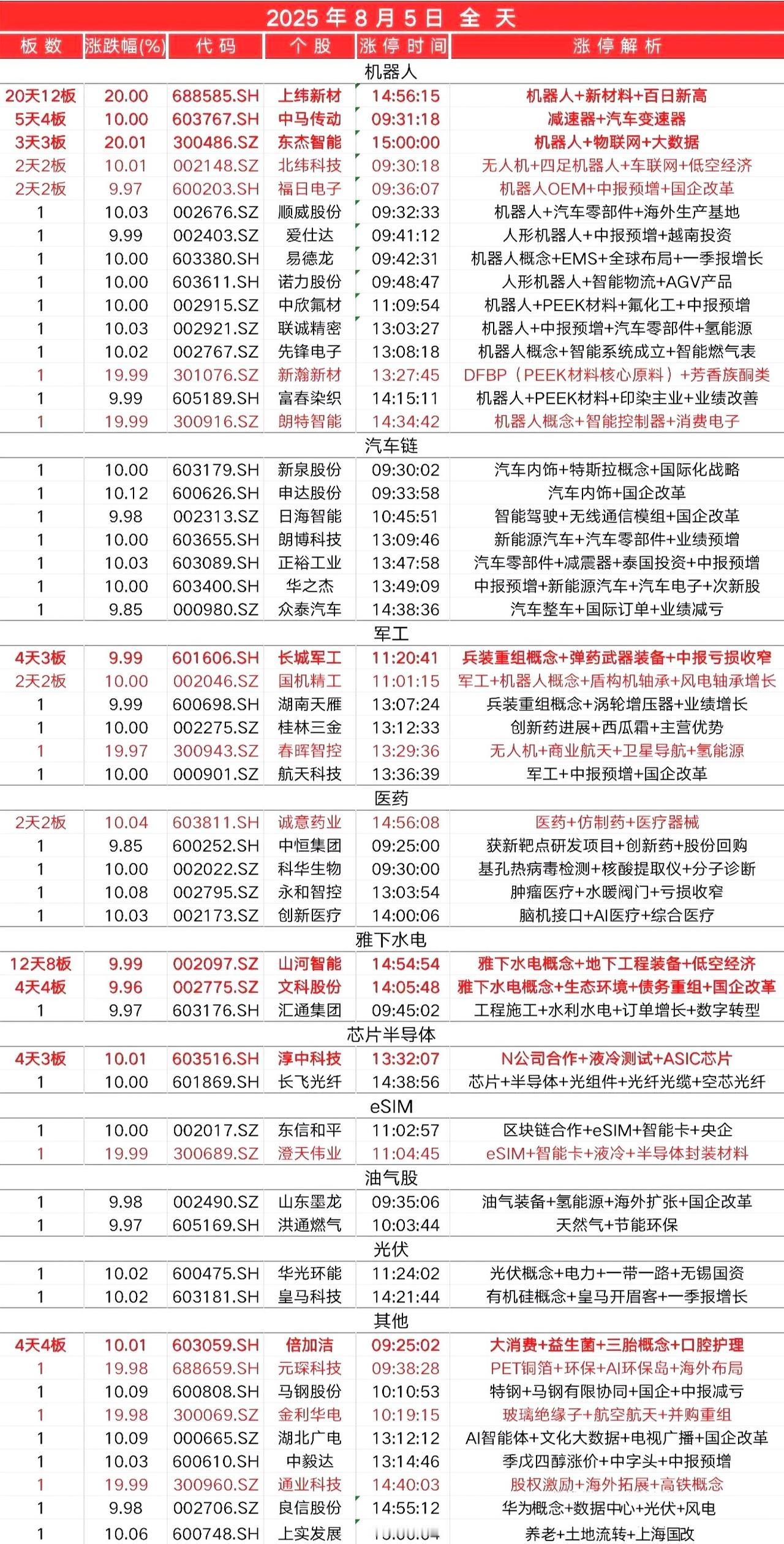 8月5日，全天封板复盘。
