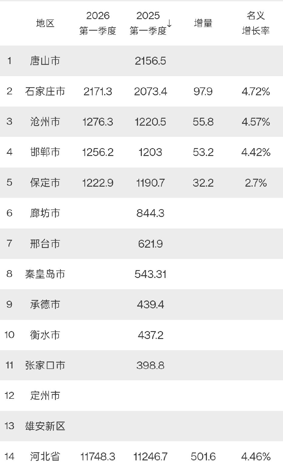 河北4市2026年一季度GDP出炉：石家庄暂居第一名、沧州邯郸差距扩大、保定拉胯