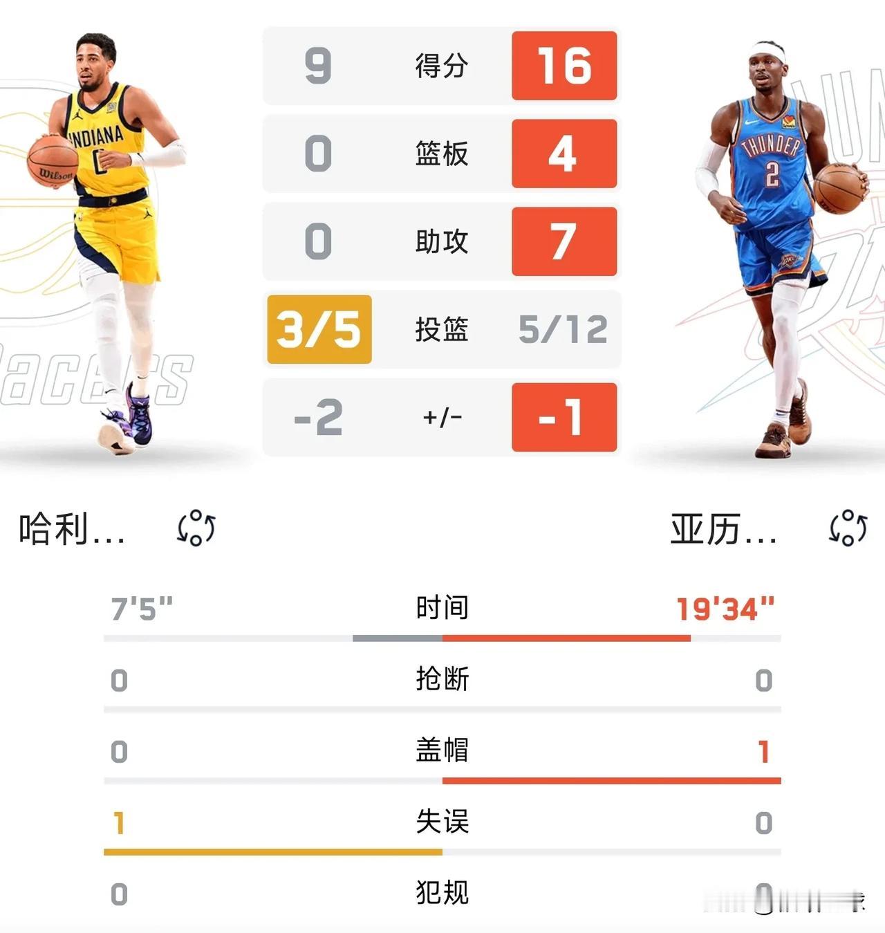 雷霆真是来搞笑的[笑着哭]步行者让了一个哈利伯顿还是打不过，如果哈利伯顿不受伤