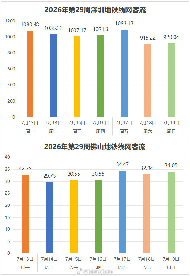 截至2026年7月19日，各城市地铁周日均客流最高纪录统计。2026