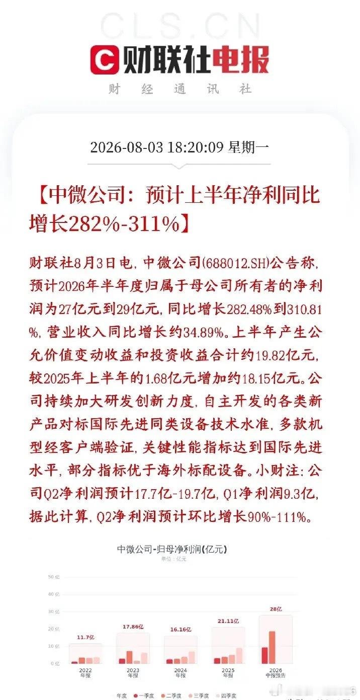 半导体板块再次出现利好消息，龙头公布业绩，相当炸裂中微公司公布半年业绩，营收：同