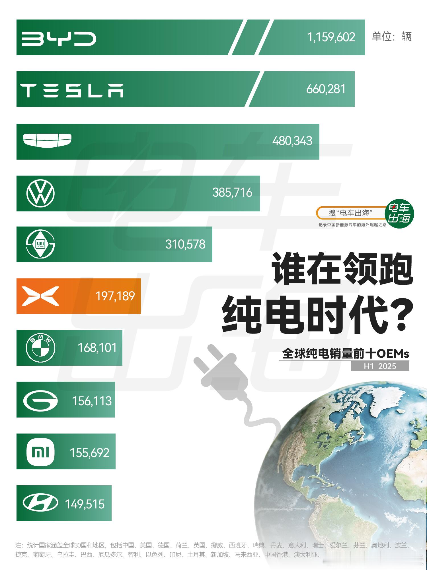 2025上半年，小鹏汽车海外成绩单太能打了！➡️全球纯电销量冲进前六全球纯电销