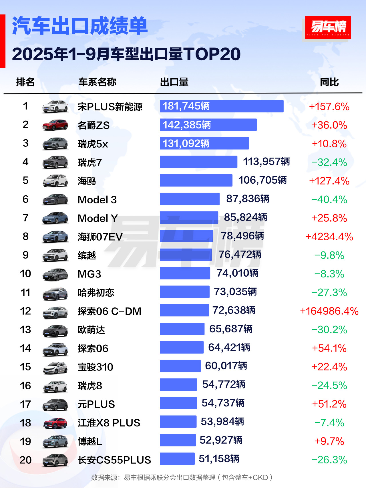 中国汽车品牌及车型出口成绩图1-2为1-9月数据图3-4为9月当月数据​​​