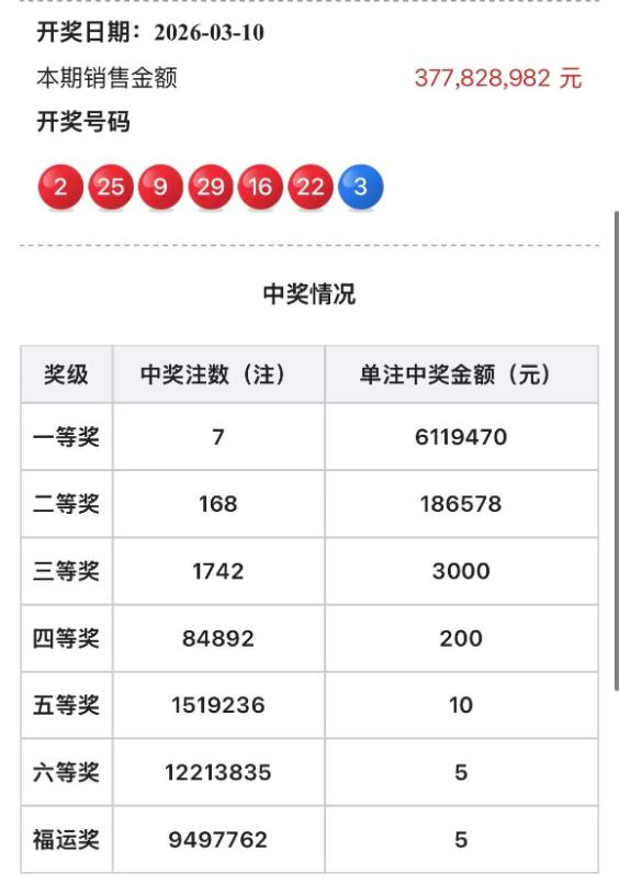 611万头奖！双色球全国7注611万头奖花落多地，贵州2注辽宁江苏广东云南陕西各