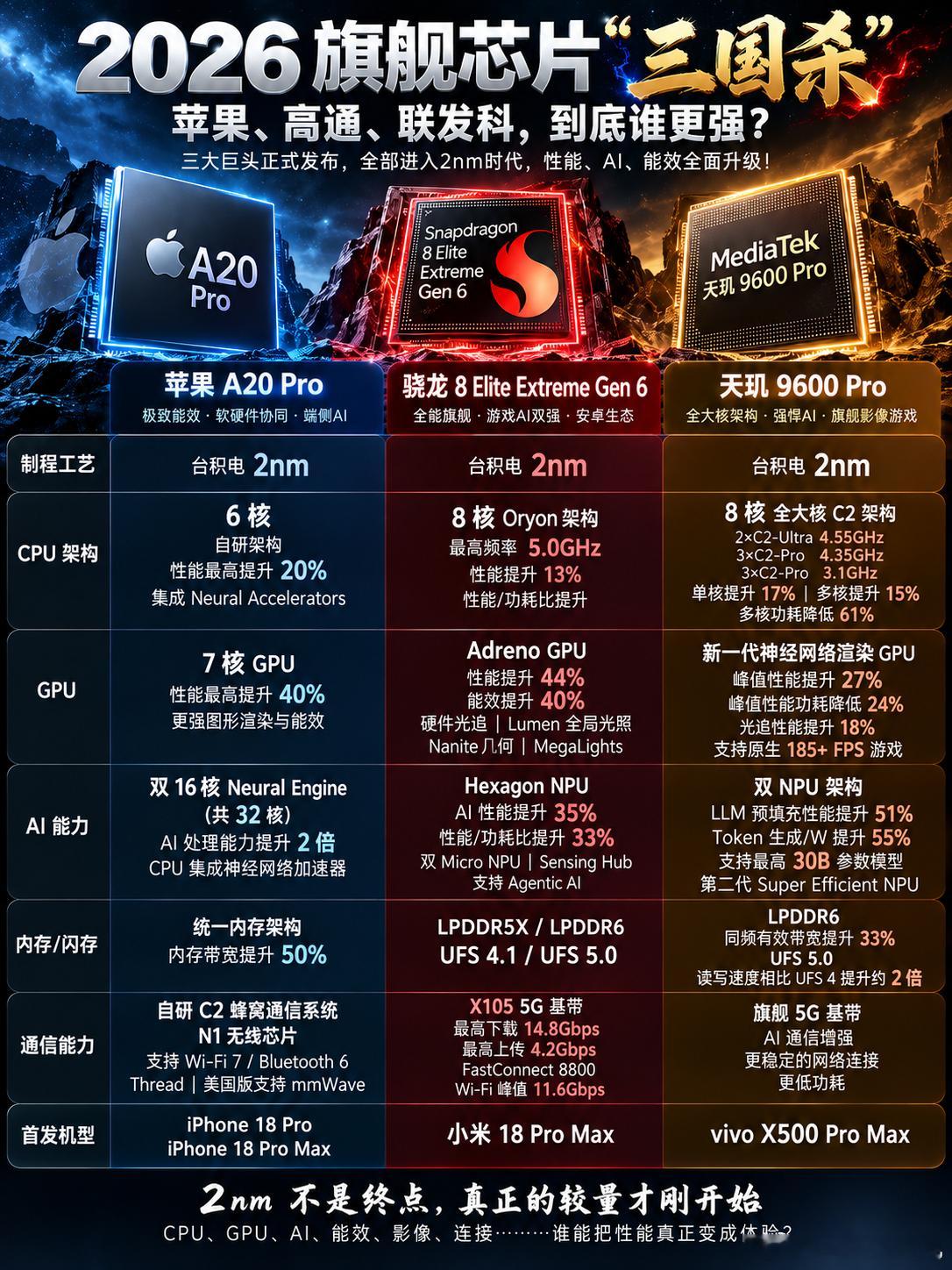 2026旗舰芯片三国杀！苹果、高通、联发科谁更强？苹果、高通、联发科三大巨头正面硬刚，全部冲入2nm