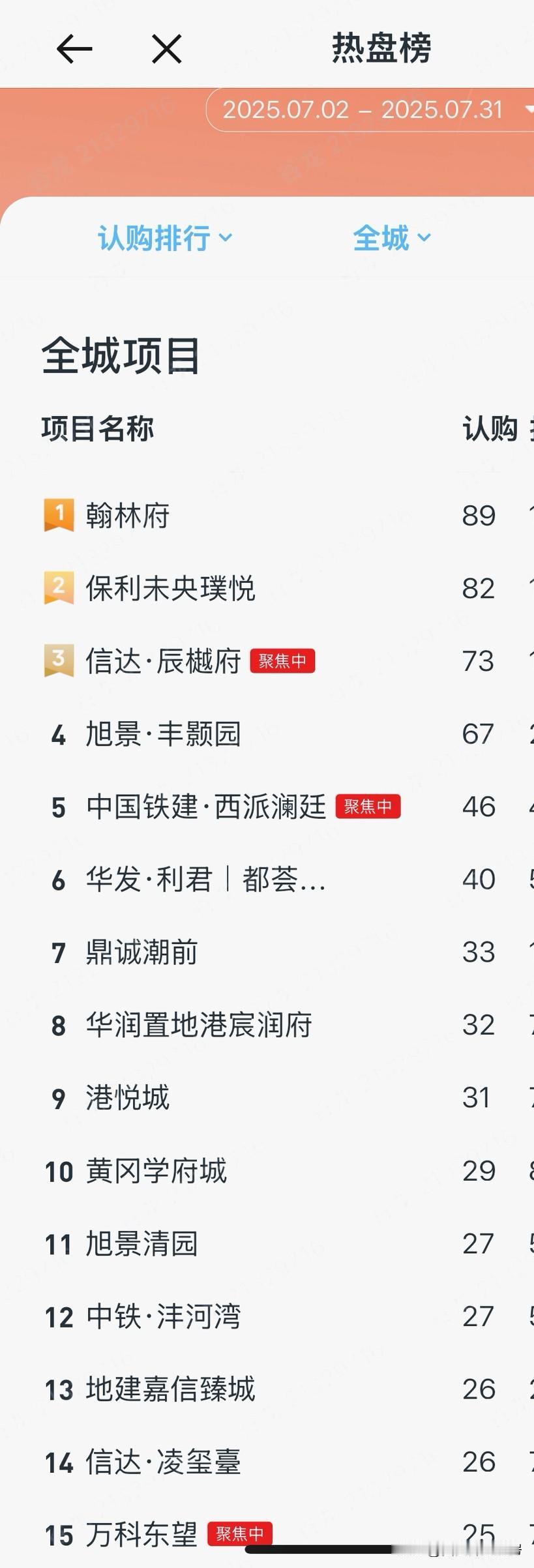 西安新房贝壳认购Top30榜单西安楼市西安买房西安购房热潮西安销量王楼盘