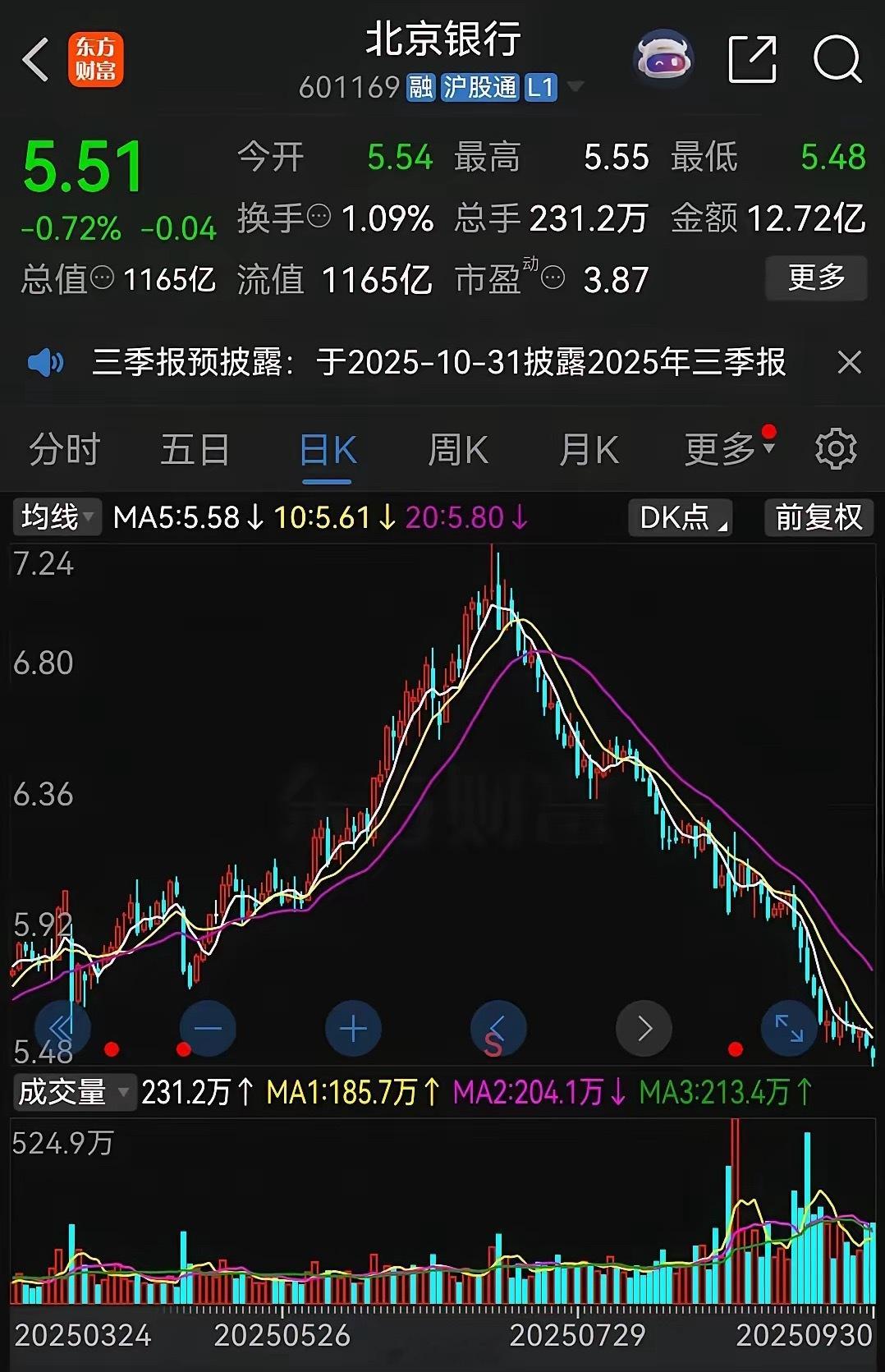 没有对比就没有伤害！银行股和科技股的差距是真大！​以北京银行为例，现价5.51元