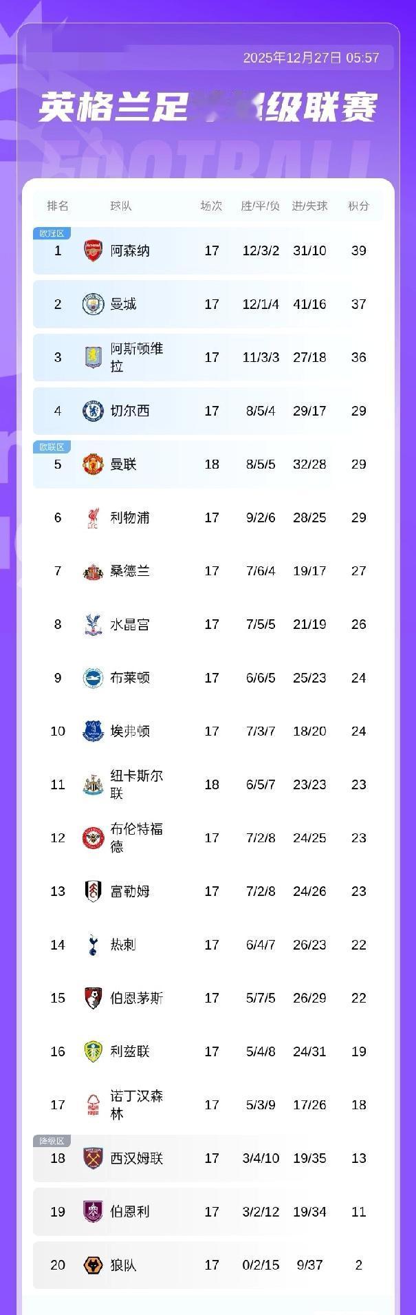 英超积分榜：曼联先赛积29分暂升第5！纽卡3轮不胜积23分第1112月27日，