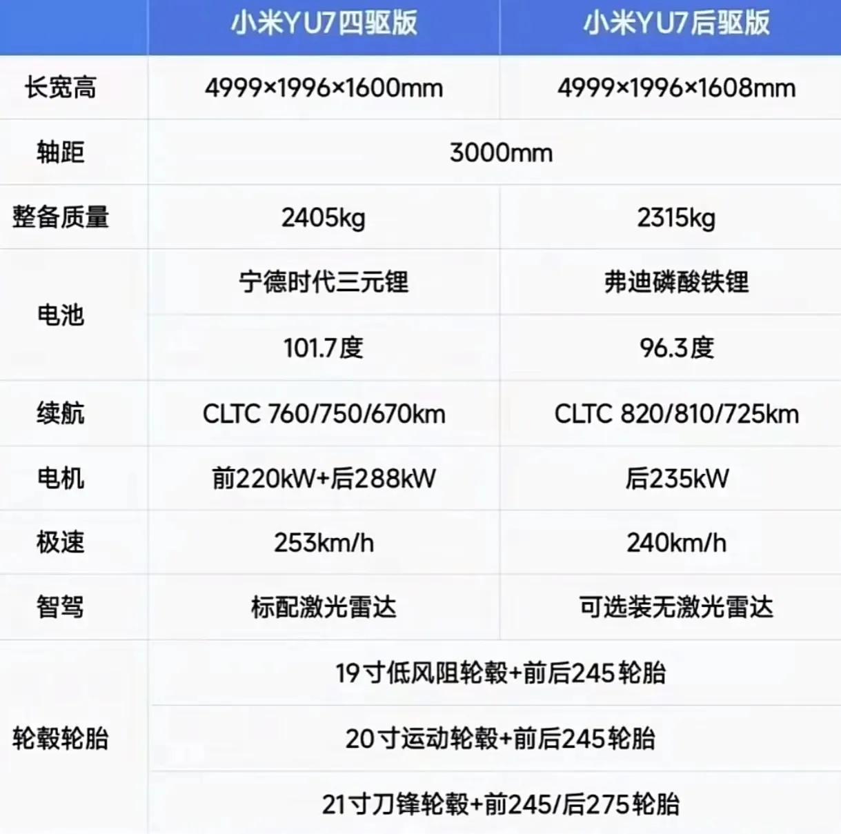 小米YU7配置曝光，23-24万价位悬了小米YU7的配置终于揭晓，但想要“交