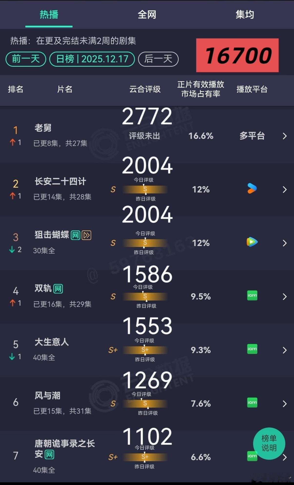 成毅长安二十四计进年榜了满脑子都是虞书欣买聊劳无流量演员的《老舅》开播三天云合