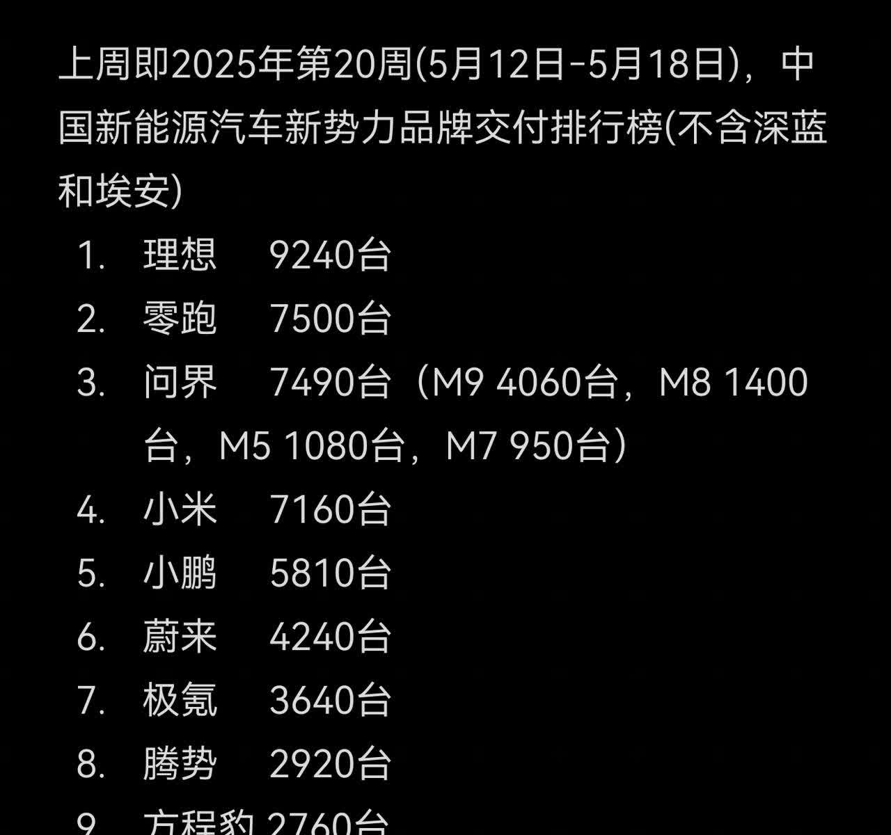 周销量数据如期而至！蔚乐萤加一起和小鹏差不多，小米三连跌终止，四界里智界最近