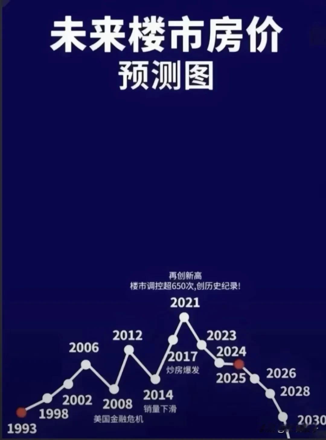 前面刷抖音看到一张中国楼市从1993年～2030年的走势图片。大致是中国楼市