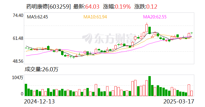 药明康德: 拟斥资10亿元回购公司股份