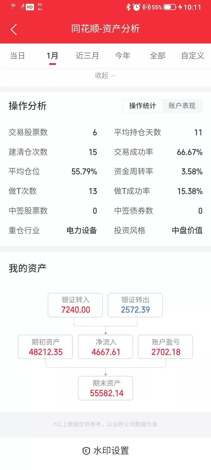 2026年1月，终于盈利了，虽然是浮盈，红的总是比绿的喜庆吧，这个月回本2700