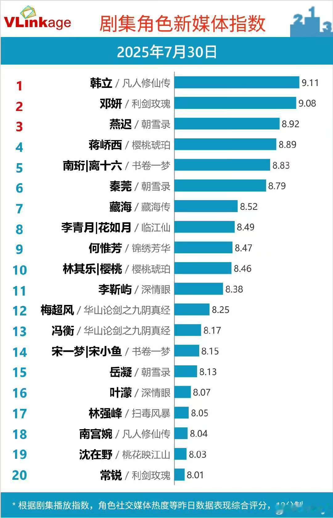 杨洋迪丽热巴V榜破9杨洋韩立连续三天v榜登顶杨洋迪丽热巴V榜破9，杨洋已连续