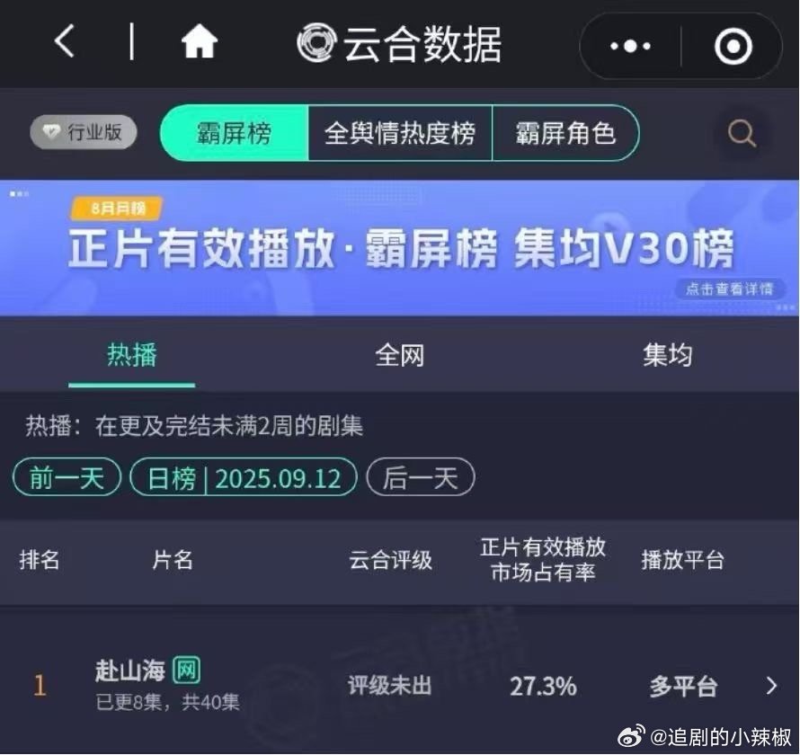 《赴山海》次日云合27.3%，播放量4000w+，依旧登顶，相较于前一日增长10