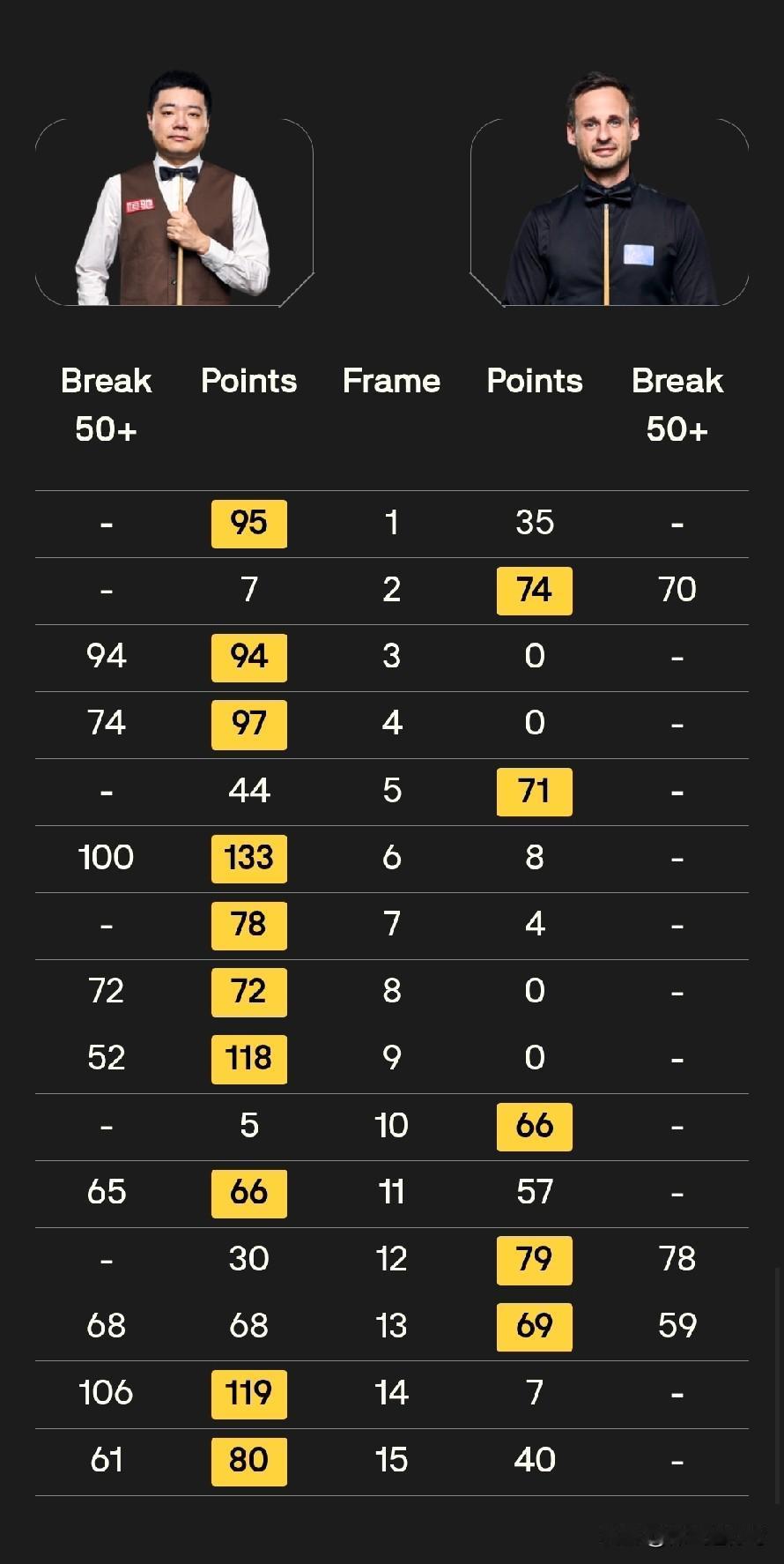 恭喜小丁顶住压力王者归来，拒绝逆转10:5击败土豆吉尔伯特，顺利晋级2026斯诺