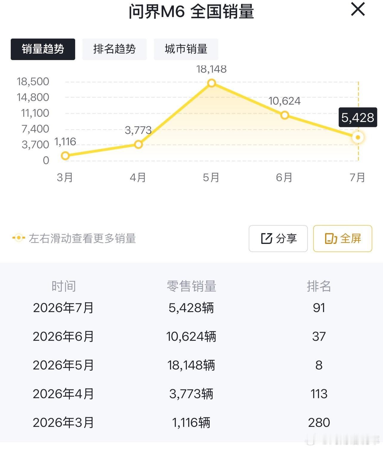 这次发布会问界M6增程系列新增两个版本，Max四驱版23.98万，Max+长续航