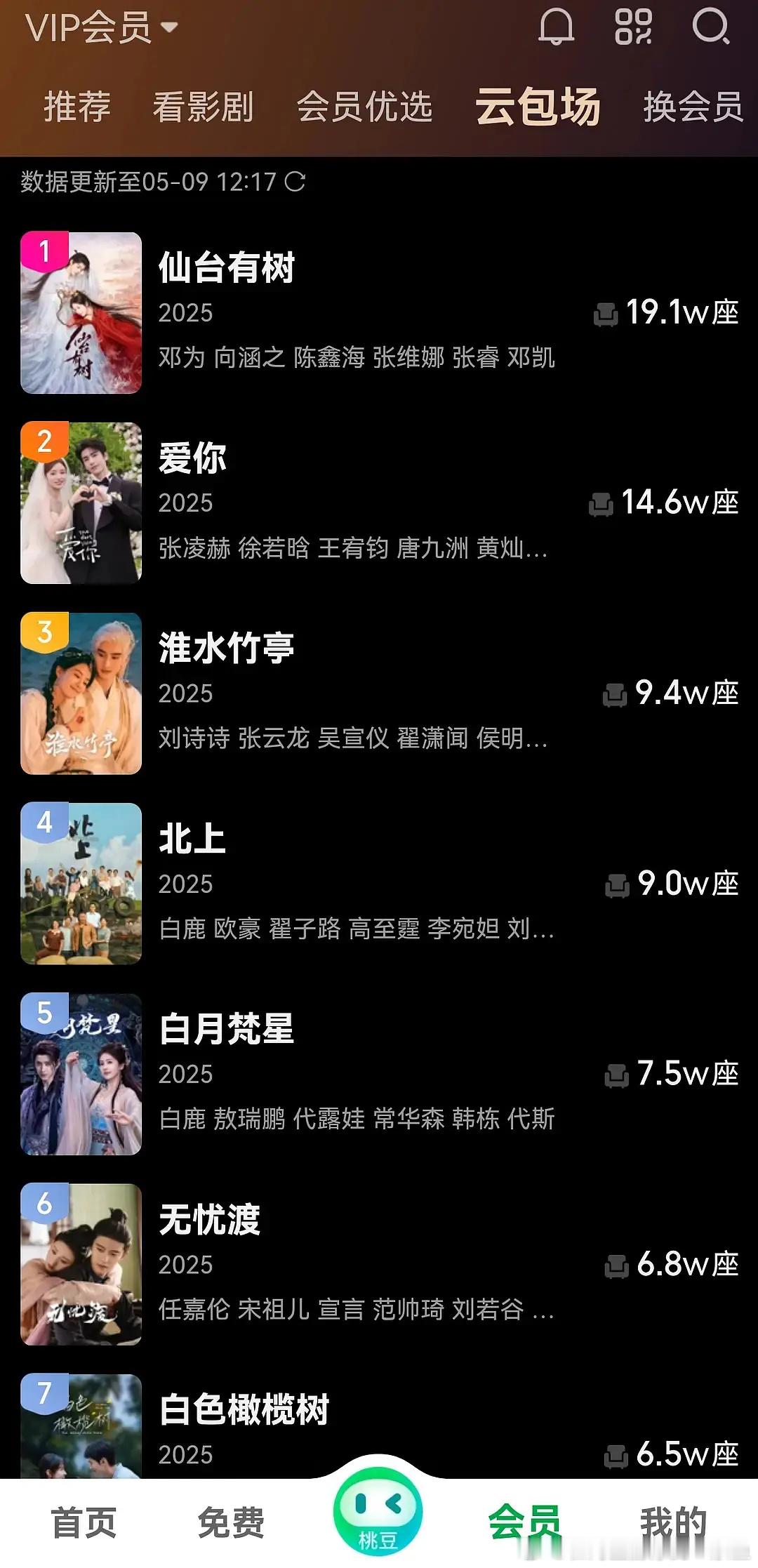 张凌赫二旬老人的朋友圈云包场榜=粉丝牛，热度差=蒸煮废=烂剧！以后邓为张凌赫刘诗