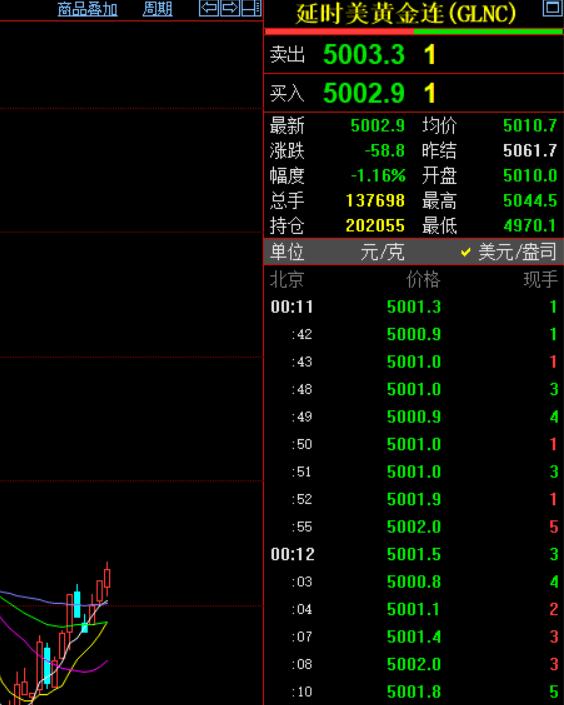 国际金价有所回升，重新回到五千美元上方。国际金价现在报价5002.9美元，