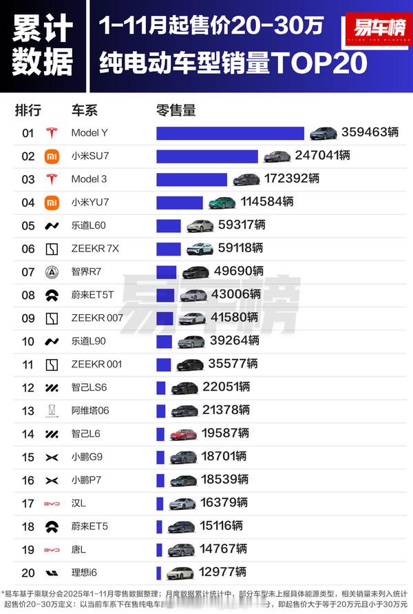 1–11月20–30万纯电车型销量榜：ModelY以35.9万辆排