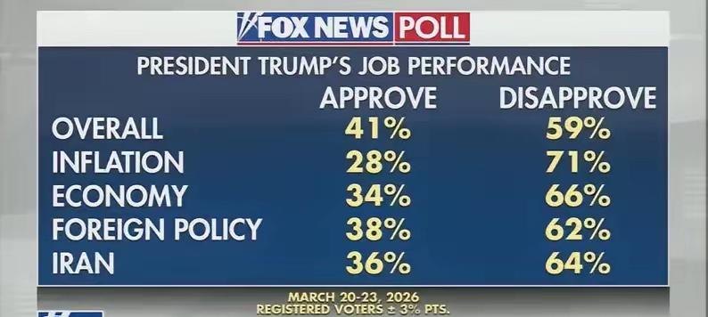 内忧外患？近日，共和党御用媒体FoxNews公布最新民调。民调结果显示，特朗