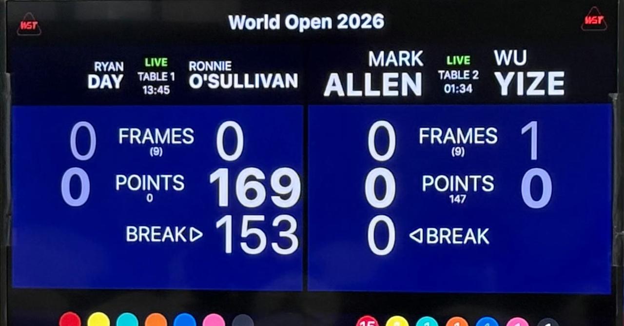 153分封神，史上最高分，奥沙利文再创神奇记录！刚刚结束的2026年斯诺克玉山世