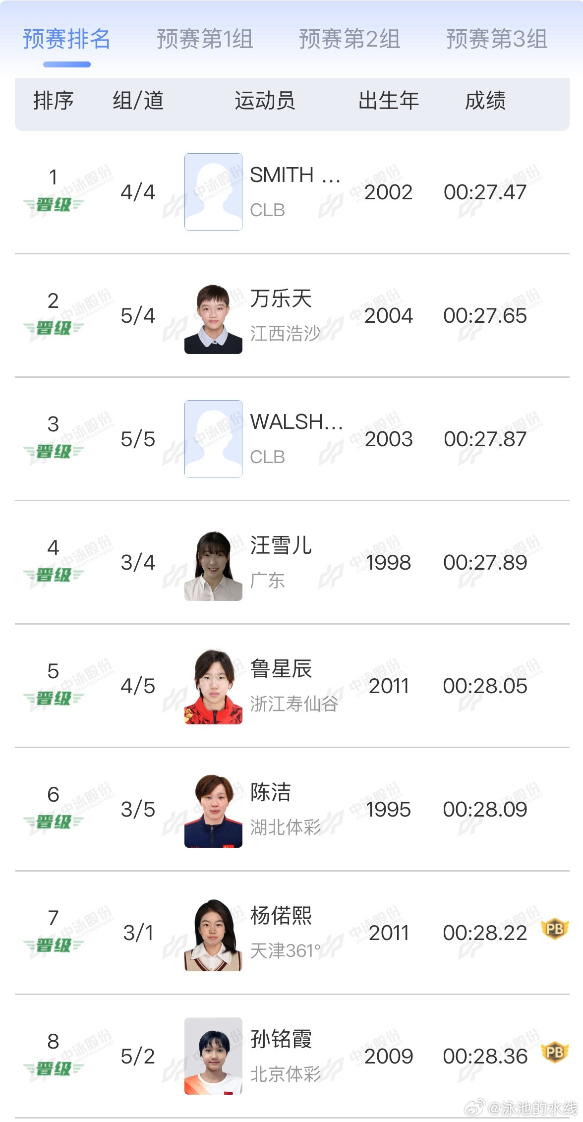 2026年中国游泳公开赛女子50米仰泳预赛成绩SMITHRegan27.4