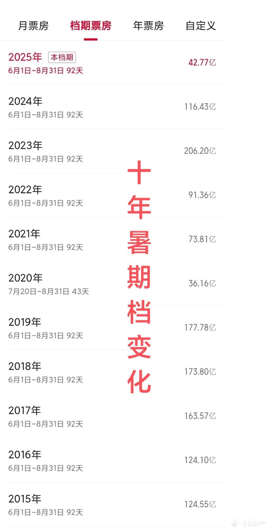 今年暑期档太一般了，封神第二部要是放暑假都算好看的，票房都能提不少……​​​