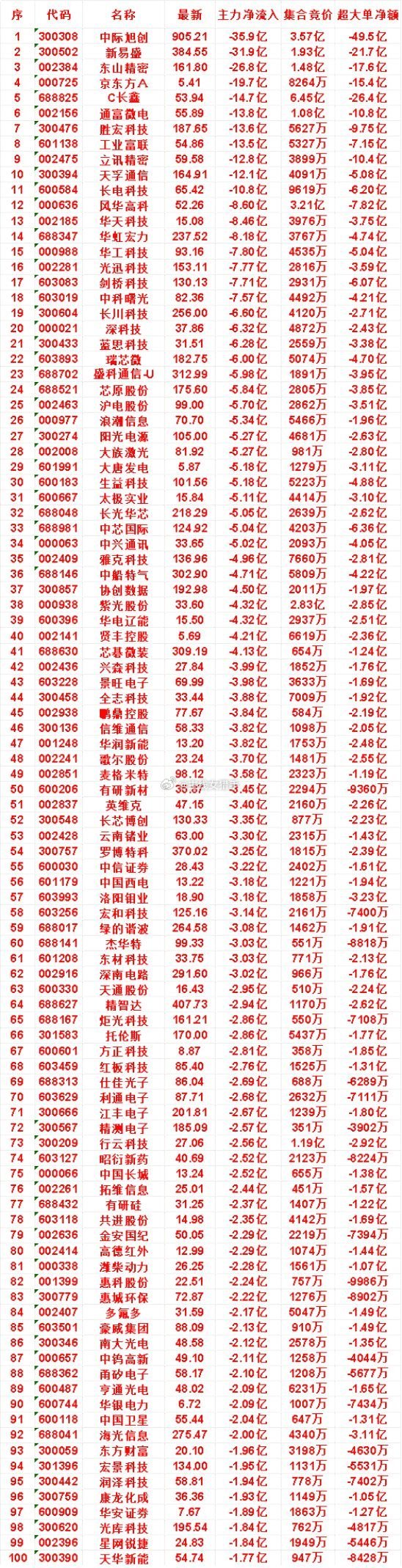 7月30日尾盘30分钟，主力卖出的名单！润泽科技：净流出1.94亿，集合竞价