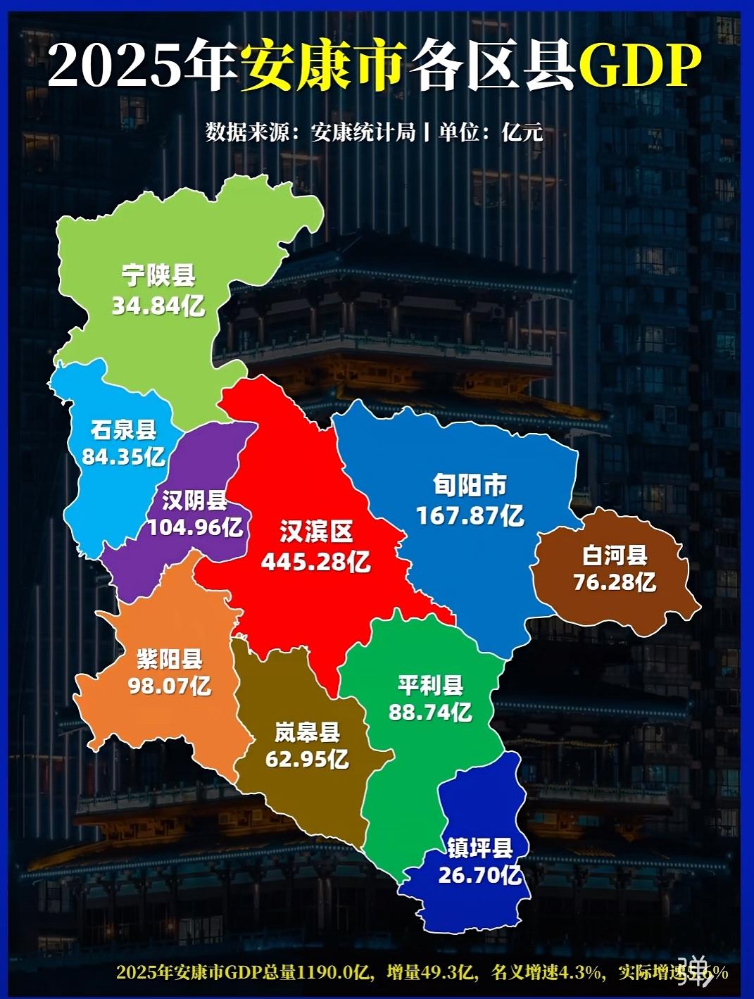 安康辖下县域发展很不均衡。大部分县域都在百亿以下，只有三个县区在百亿以上（400