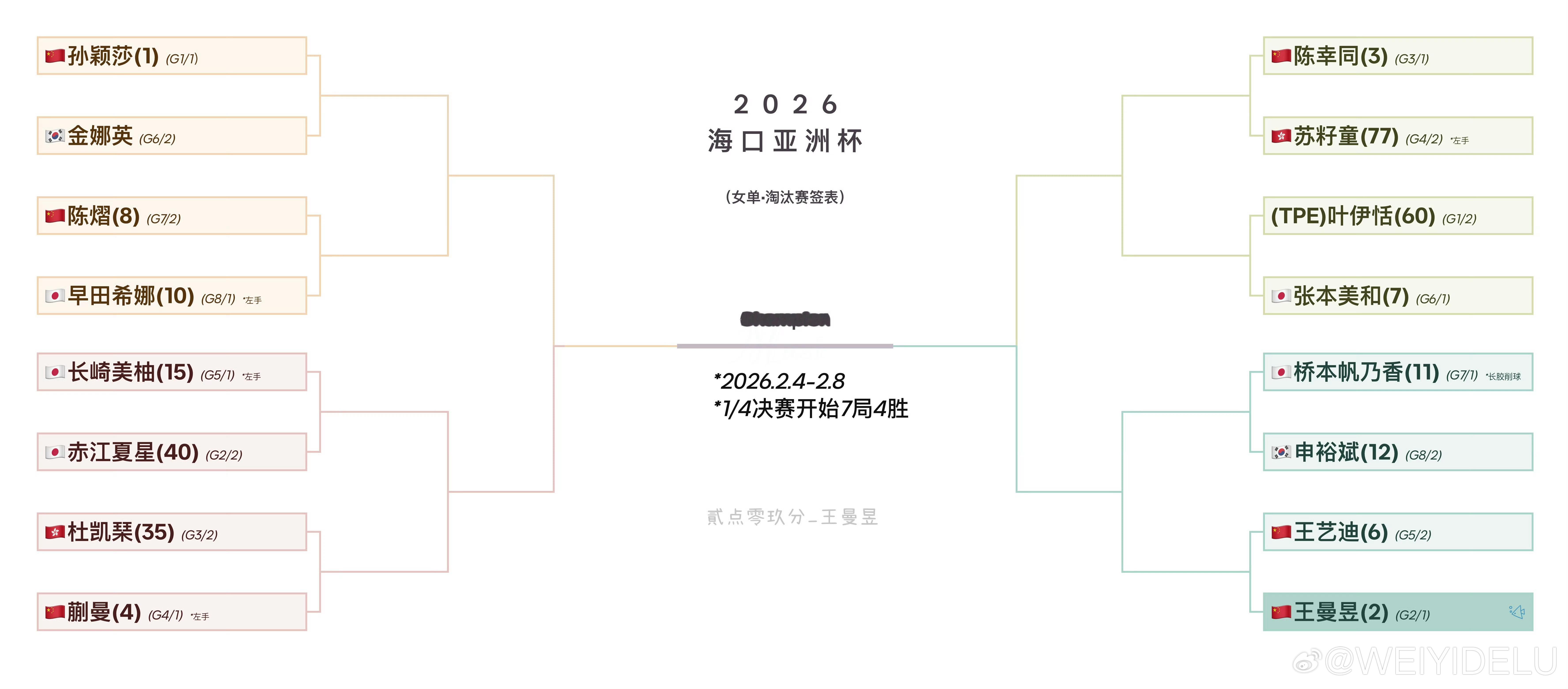 又是大硬签王曼昱加油吧！