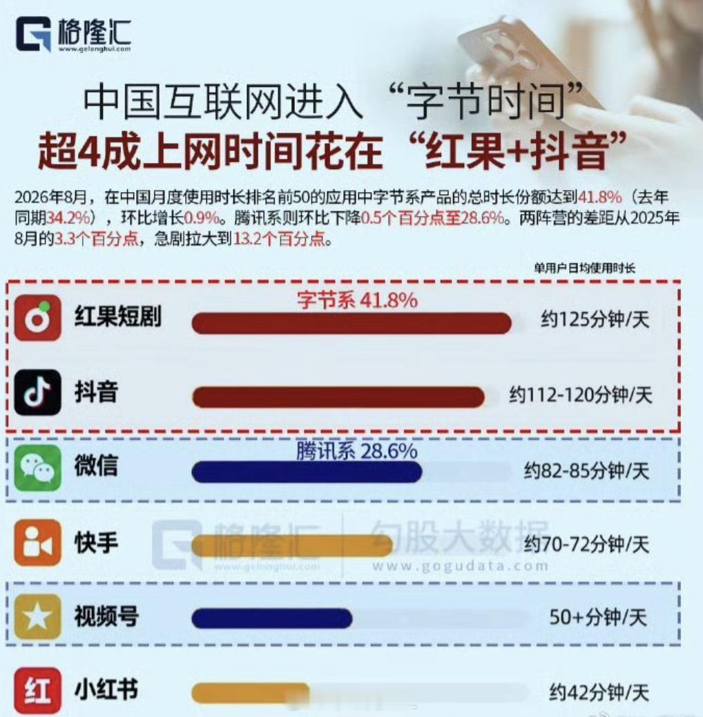 中国互联网进入字节时间​现在来看，就是腾讯还能和字节过过手快手和小红书，差距