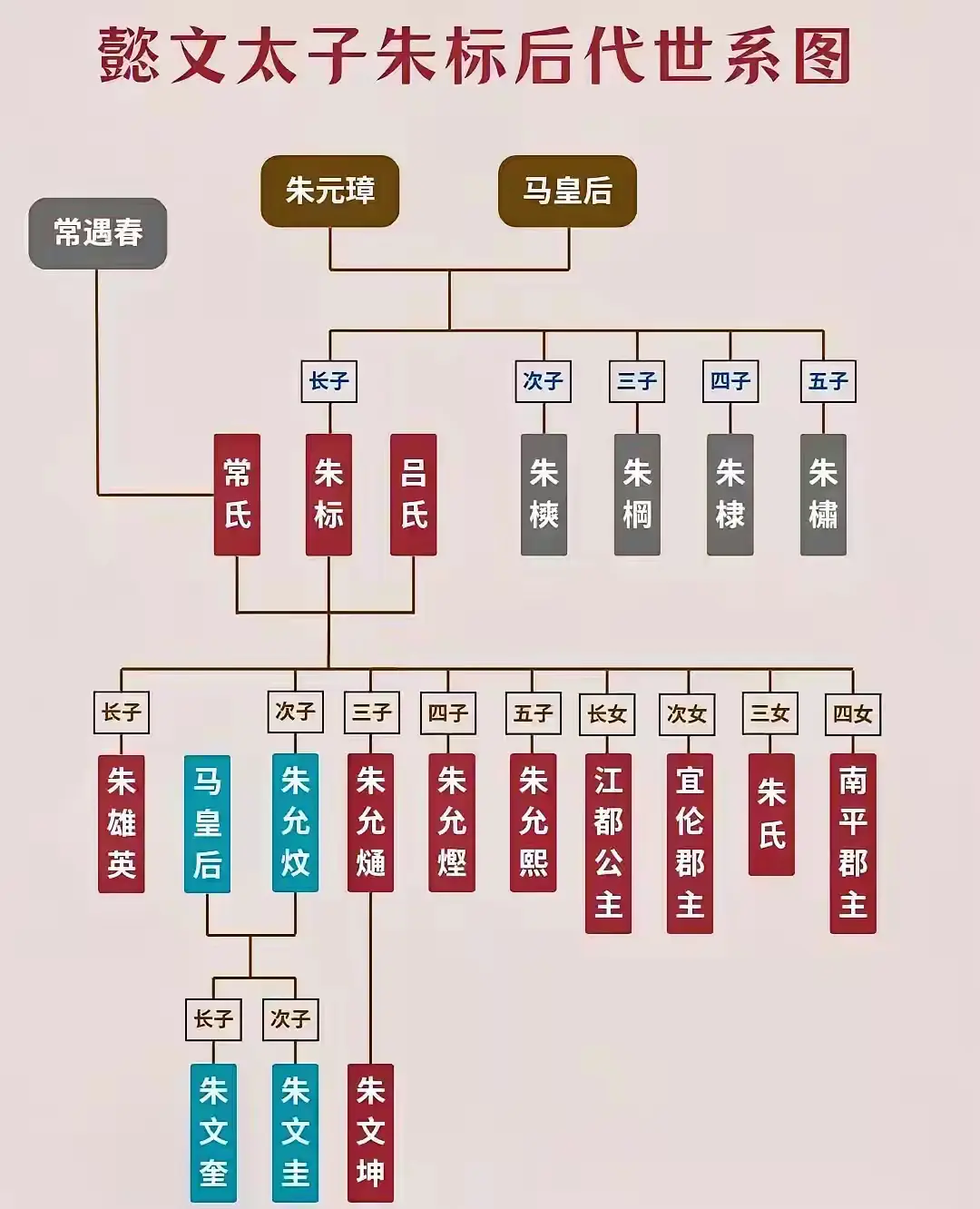 懿文太子朱标的后代结局如何？