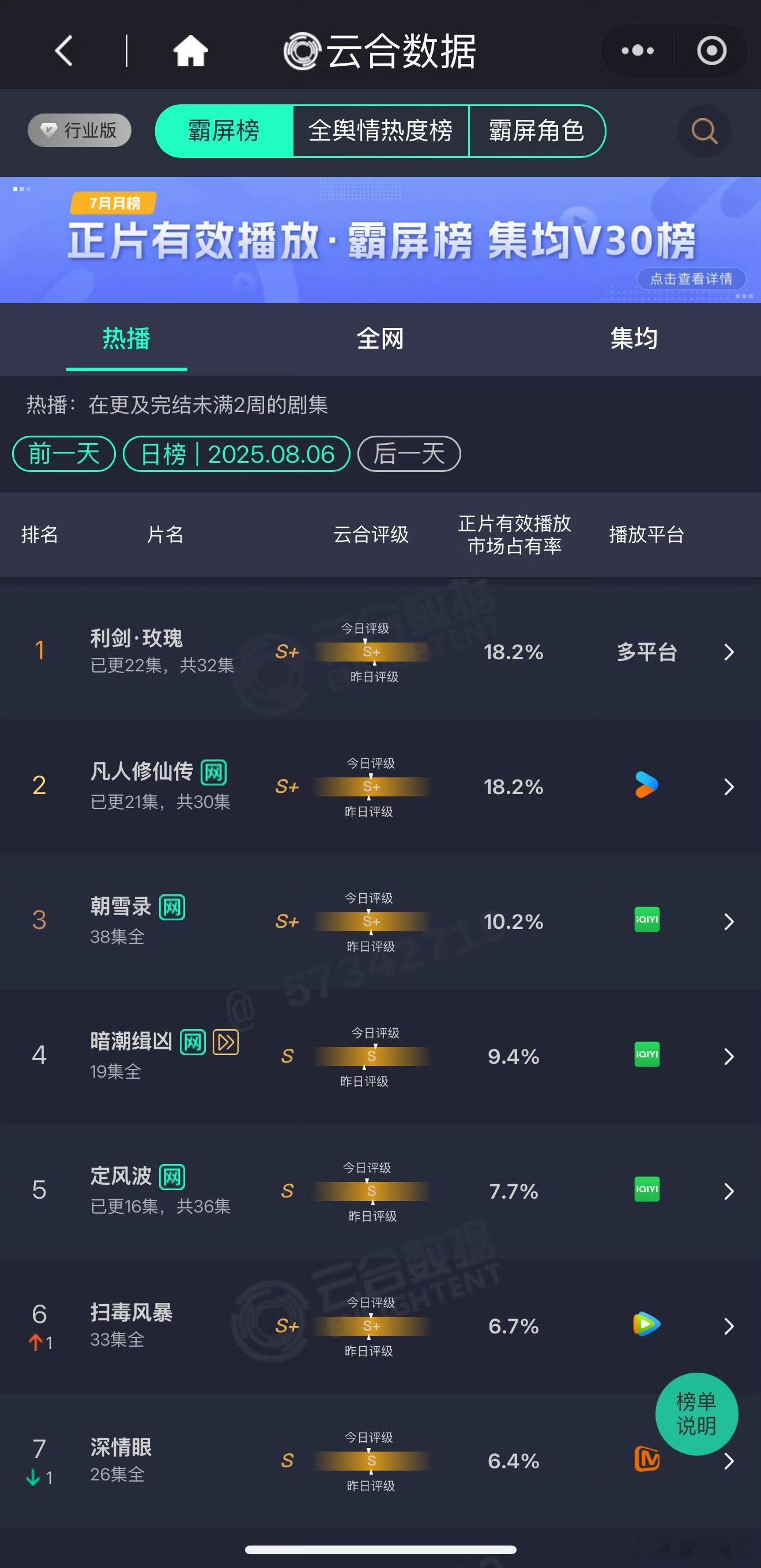利剑玫瑰云合18.2%连续三天第一了全靠自来水口碑发酵牛牛的​​​