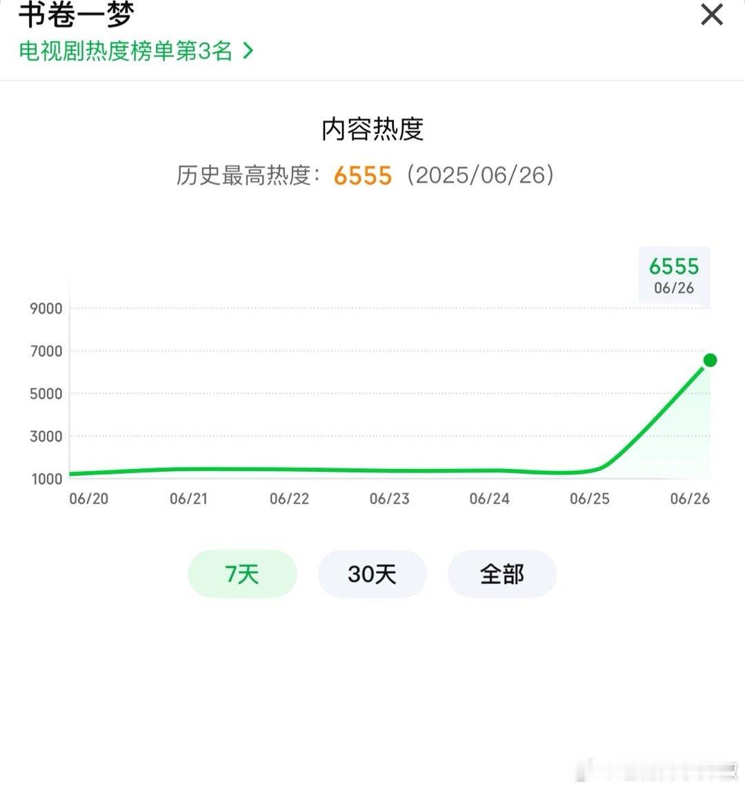 书卷一梦🥝热度已破6555，白天涨幅不错，有望超过临江仙，又是个破万种子选手