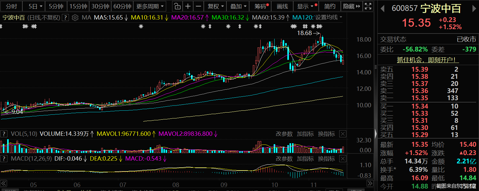 司法拍卖成交! 徐翔家族将退出宁波中百, 浙商卢斯侃接盘