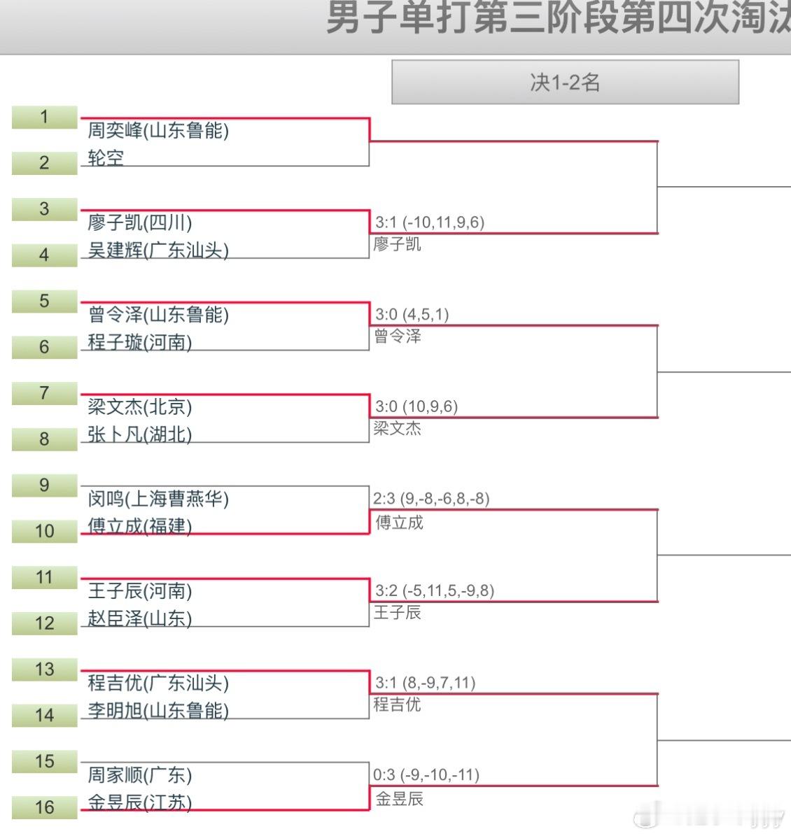 第四轮已经输掉的本次无进队机会了