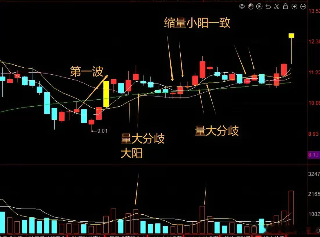 放量容易分歧，缩量为什么一致放量与分歧1.放量的本质：放量意味着成交量显著放大