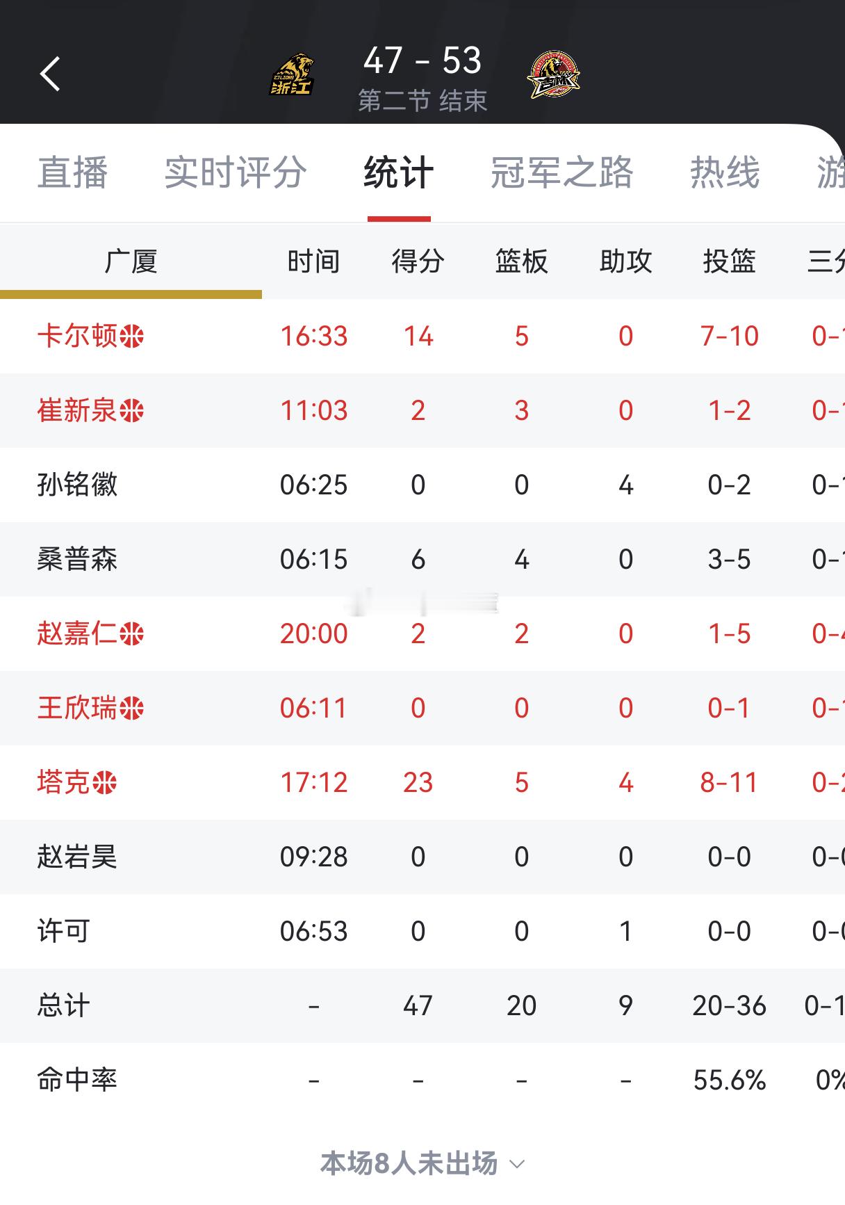 感觉广厦这俱乐部杯完全放了啊，少了胡金秋、朱俊龙和布朗三个核心，主教练王博也没亲