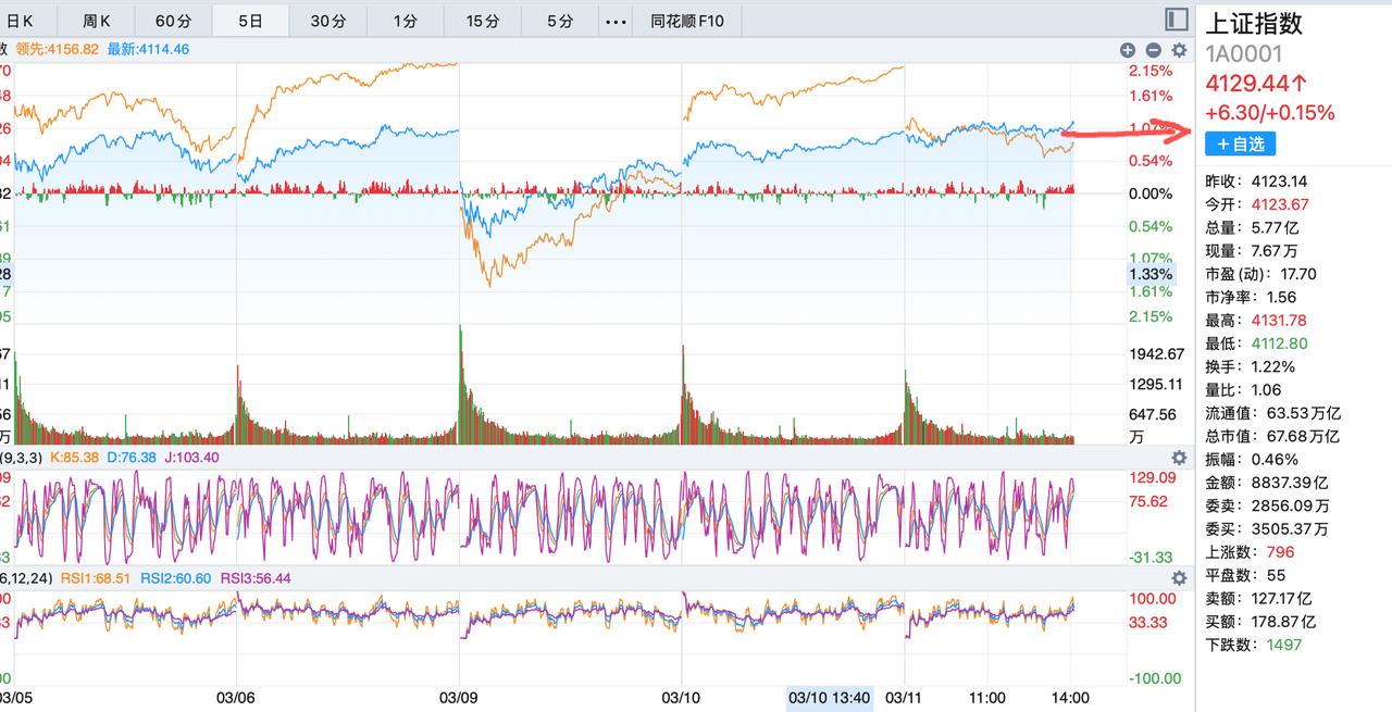 不要对建立在川普大嘴之上的上涨抱太大希望！昨天川普的一句话，美国股市应声而涨，而