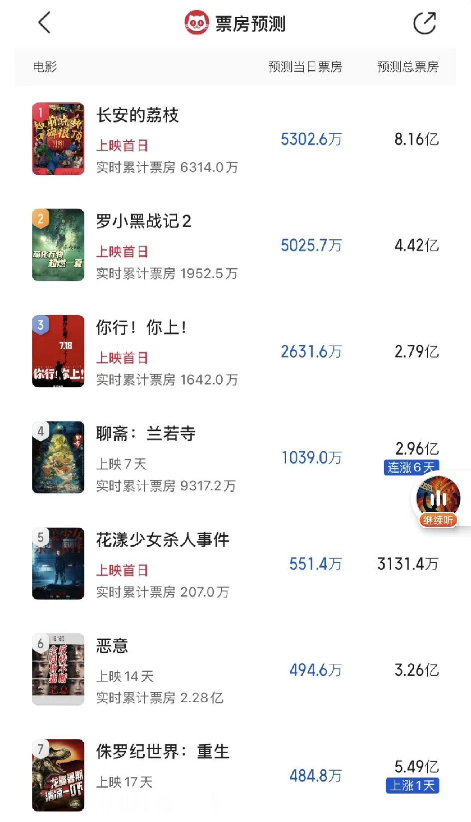 猫眼预测《长安的荔枝》票房8忆，暑期档冠军！原本是因为《庙堂之外》去看的电影，