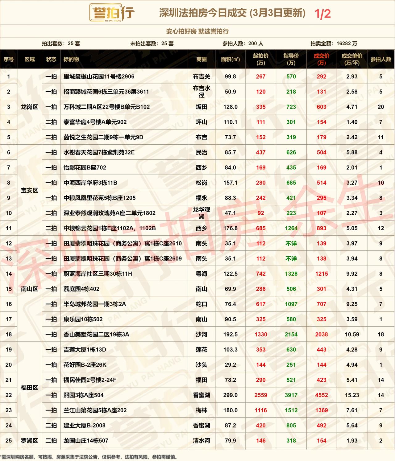 深圳法拍房：3.3成交，200人抢25套房/坂田房20人抢~1、200人抢25